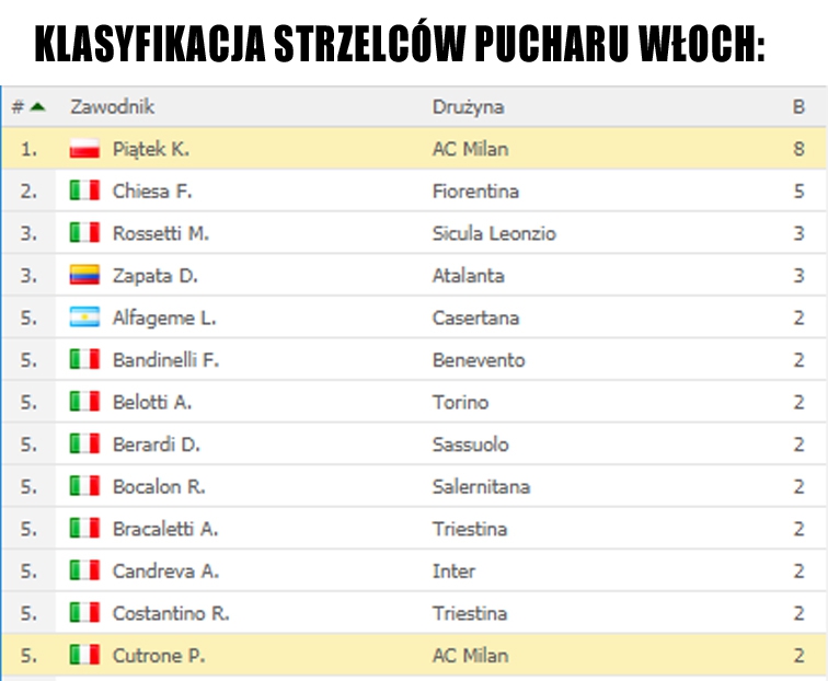 Ranking strzelców w Pucharze Włoch!